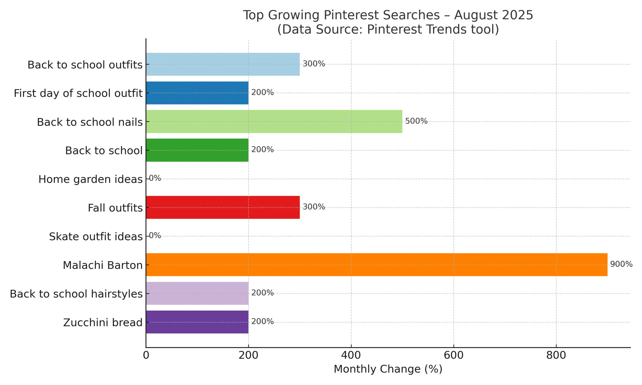Bar chart showing top Pinterest searches in USA 2025
