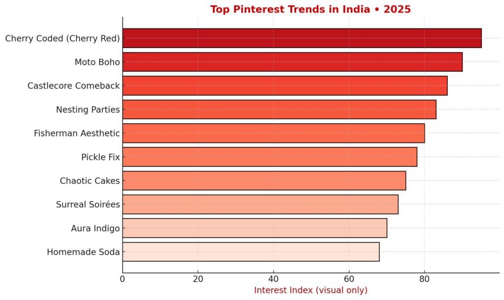 Top Pinterest Trends India 2025